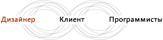 При передаче каждого решения через клиента возникают повторные циклы уточнений между участниками