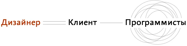 Передача замечаний через цепочку «дизайнер — клиент — разработчики» увеличивает число посреднических пересылок