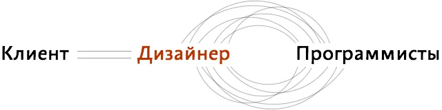 Прямое согласование дизайнера с клиентом сокращает коммуникационный путь до команды разработки