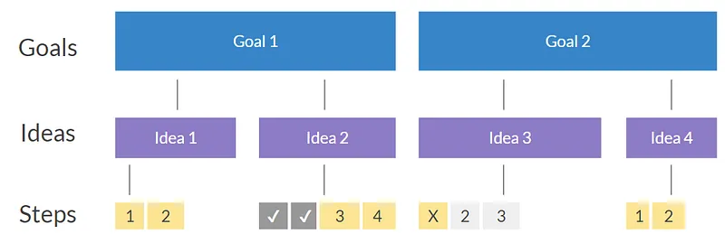 Идеи для двух целей проходят параллельные Step-projects; неудачная проверка освобождает место для других