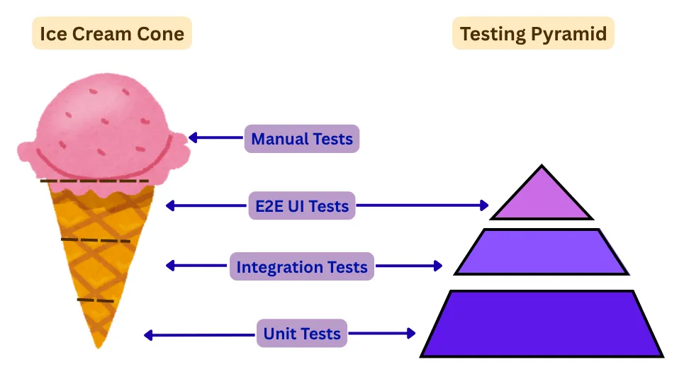 Ice Cream Cone vs Testing Pyramid