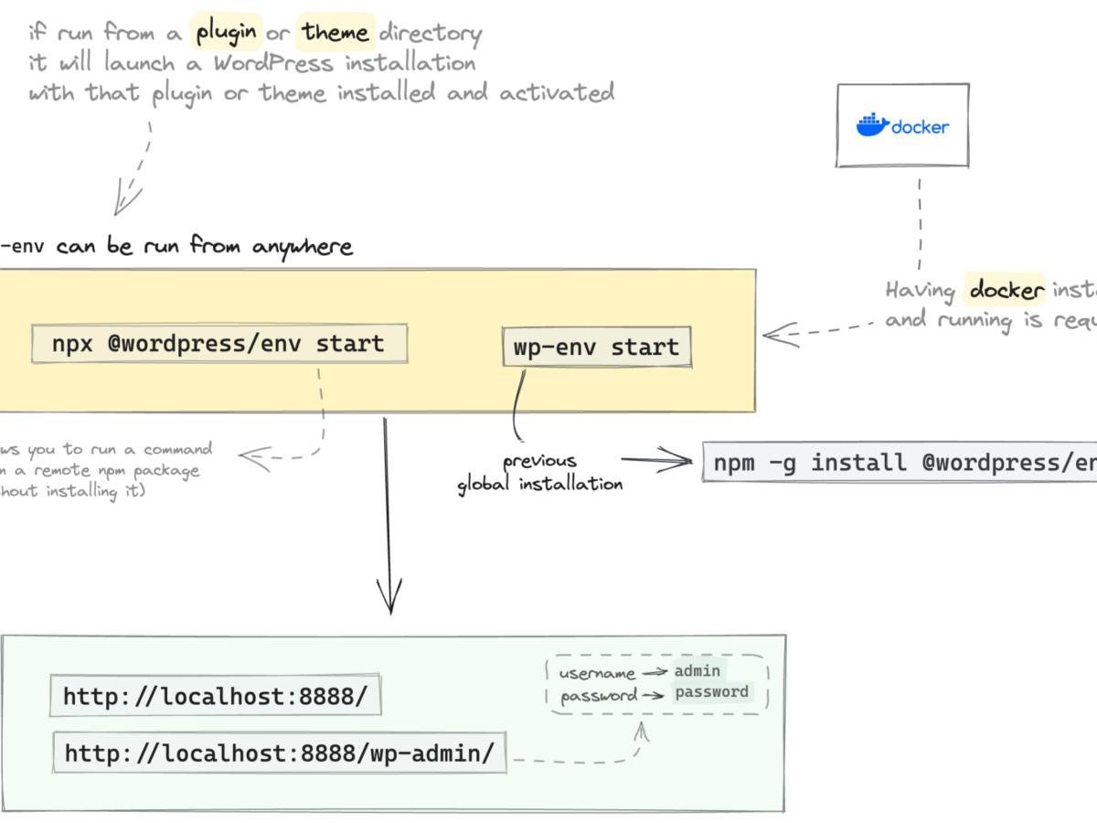 Разработка плагина с магией wp-env, Docker & NodeJS