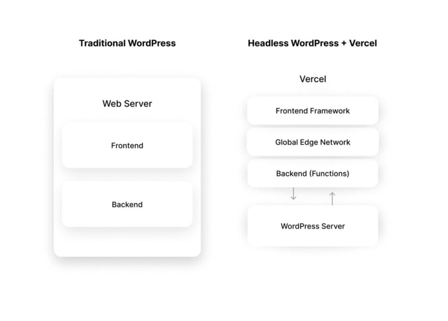 Использование Headless WordPress с Next.js и Vercel | WP Craft